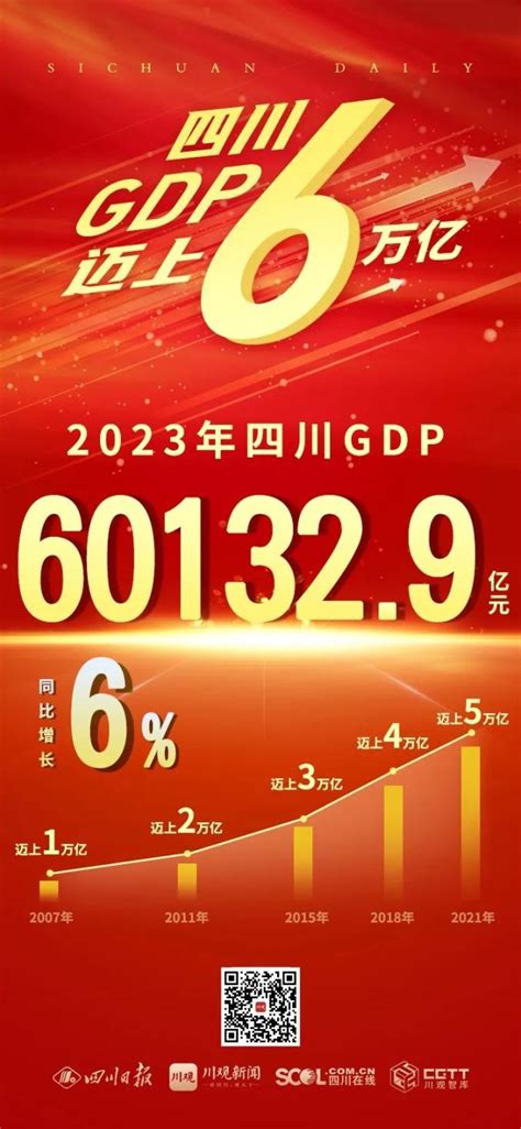 四川gdp|上半年四川各市GDP排行榜 成都排名第一 绵阳增速较。